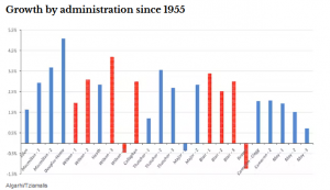 GDP by administration since the 50s. Again, can you see any impact of Conservative or Labour on the economy?