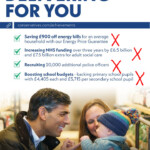 A fact check of the claims made by a Tory publicity poster. This was accompanied by a list of why they hadn't achieved any of those aims.